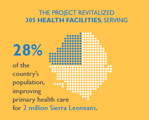 Graphic showing the project served 28% of the country's population for 2 million people.