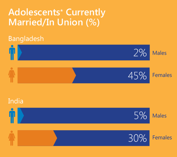 Graphic showing Adolescents* Currently Married/In Union (%)