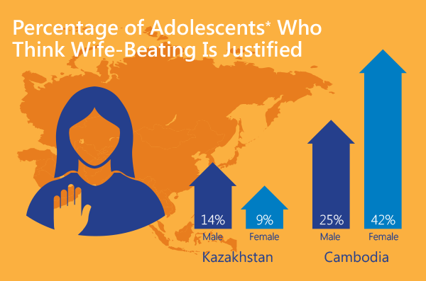 Image showing Percentage of Adolescents* Who Think Wife-Beating is Justified
