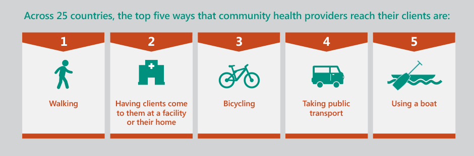 Infographic on how community health providers reach clients from the APC CHS Catalog